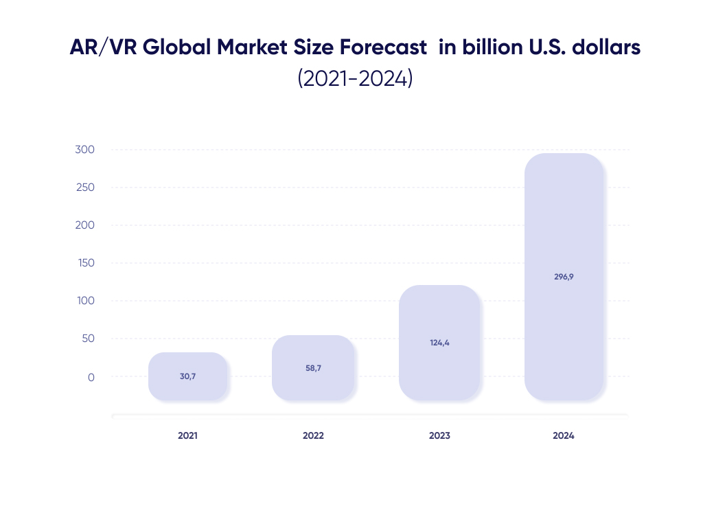 AR/VR global market forecast diagram